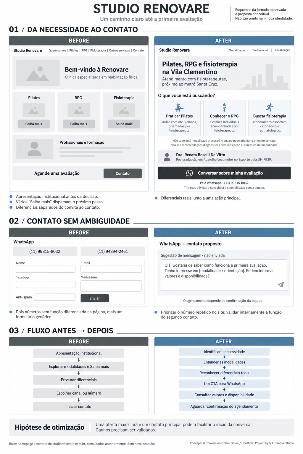 Studio Renovare — Strategy & Conversion
